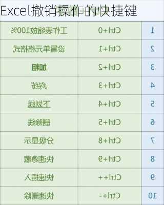 Excel撤销操作的快捷键