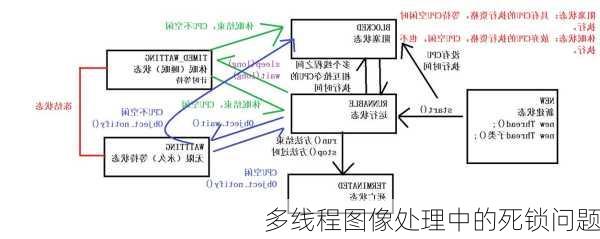 多线程图像处理中的死锁问题
