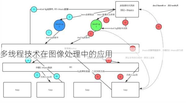 多线程技术在图像处理中的应用