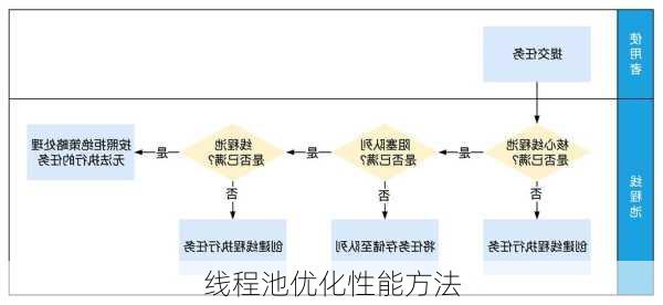 线程池优化性能方法