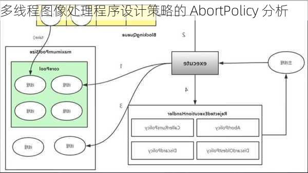 多线程图像处理程序设计策略的 AbortPolicy 分析