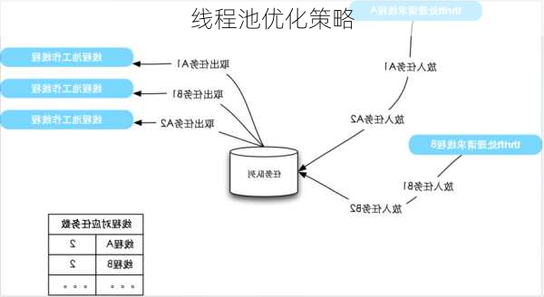 线程池优化策略