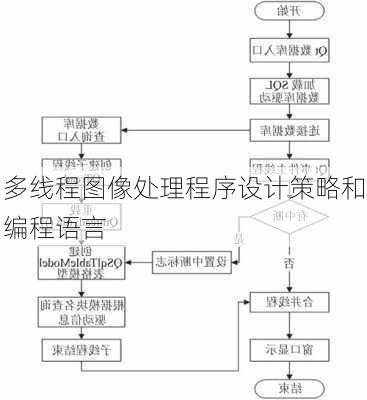多线程图像处理程序设计策略和编程语言