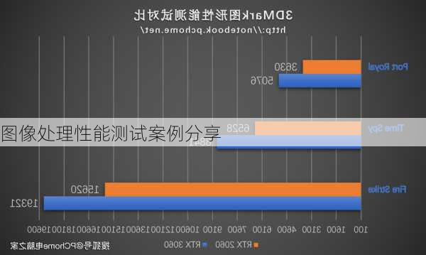 图像处理性能测试案例分享