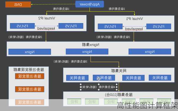高性能图计算框架