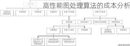 高性能图处理算法的成本分析