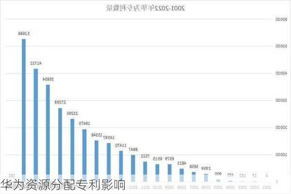 华为资源分配专利影响