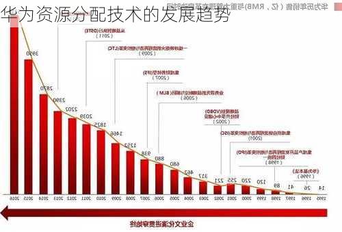 华为资源分配技术的发展趋势