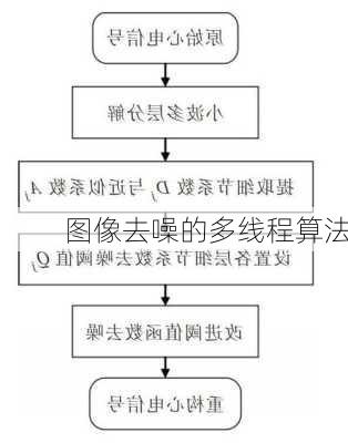 图像去噪的多线程算法