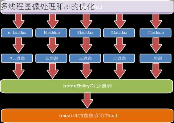 多线程图像处理和ai的优化