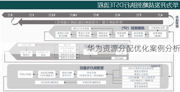 华为资源分配优化案例分析