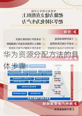 华为资源分配方法的具体步骤