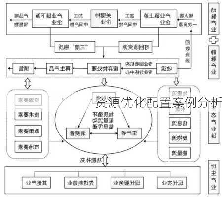 资源优化配置案例分析