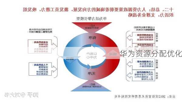华为资源分配优化