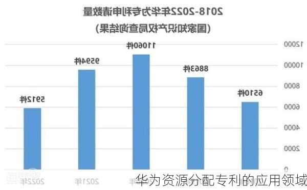 华为资源分配专利的应用领域