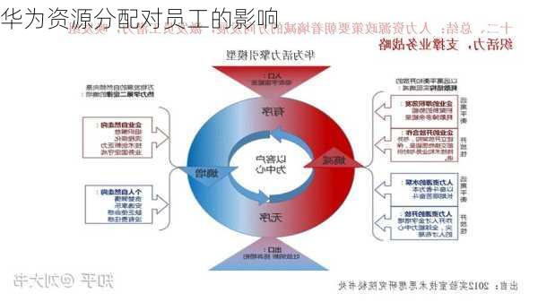 华为资源分配对员工的影响