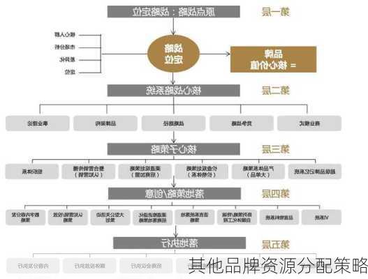 其他品牌资源分配策略