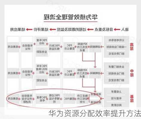 华为资源分配效率提升方法