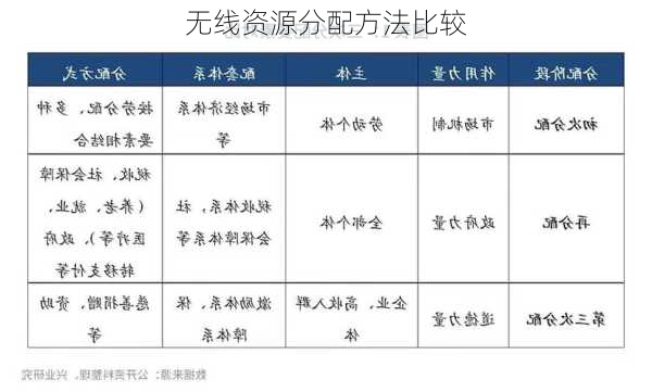 无线资源分配方法比较