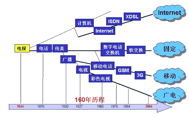 资源分配方法及通信设备的发展趋势