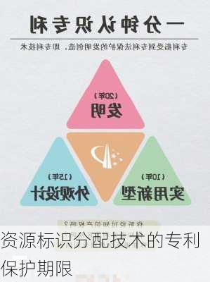 资源标识分配技术的专利保护期限