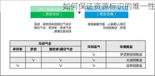 如何保证资源标识的唯一性