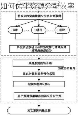 如何优化资源分配效率