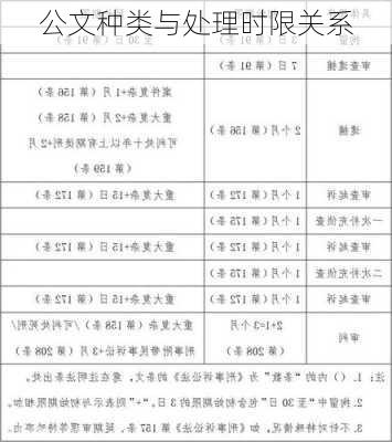 公文种类与处理时限关系