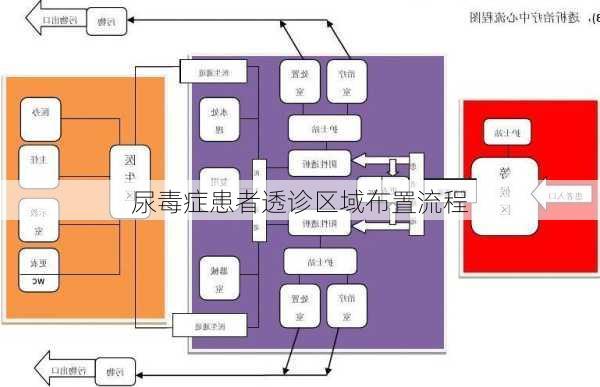 尿毒症患者透诊区域布置流程