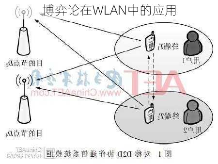 博弈论在WLAN中的应用