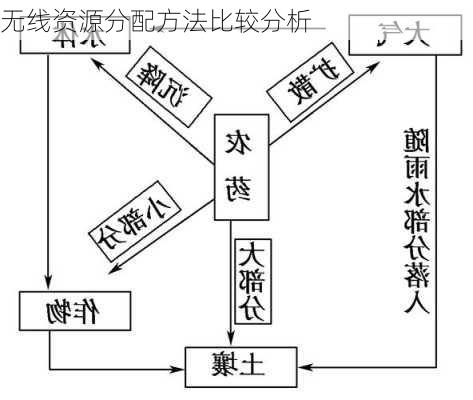 无线资源分配方法比较分析