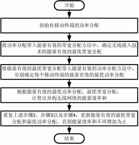无线资源分配方法概述