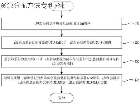 资源分配方法专利分析