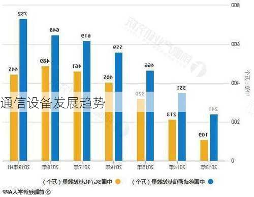通信设备发展趋势