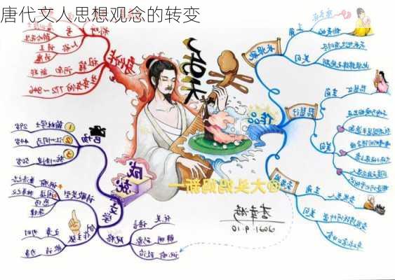 唐代文人思想观念的转变