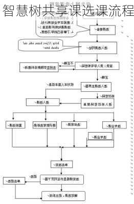智慧树共享课选课流程
