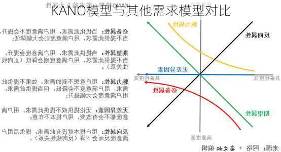 KANO模型与其他需求模型对比