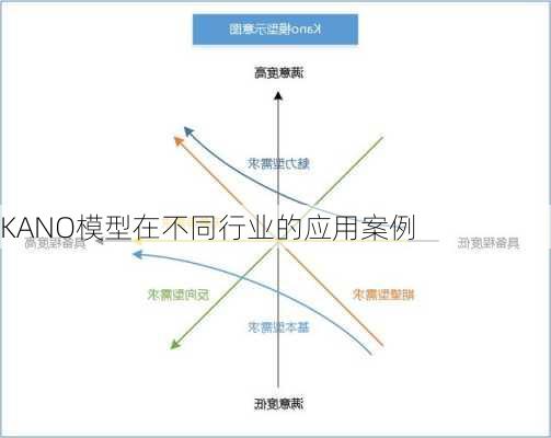 KANO模型在不同行业的应用案例