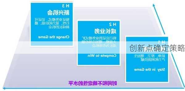 创新点确定策略