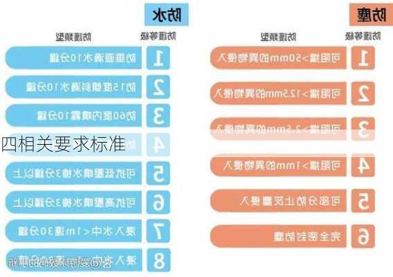 四相关要求标准