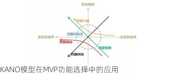 KANO模型在MVP功能选择中的应用