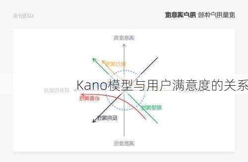 Kano模型与用户满意度的关系