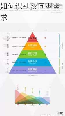 如何识别反向型需求
