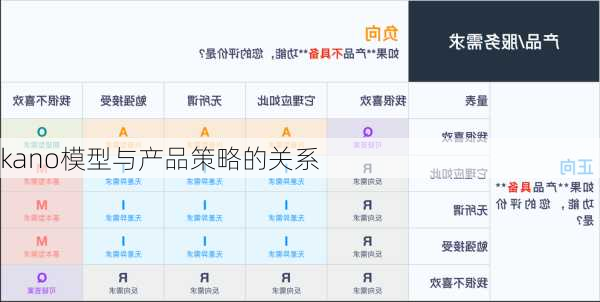 kano模型与产品策略的关系