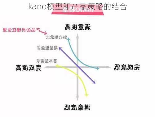 kano模型和产品策略的结合