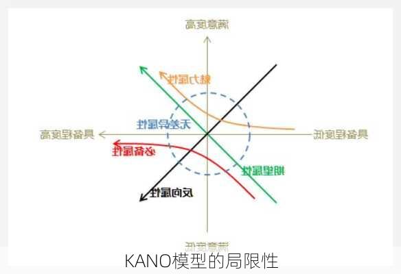 KANO模型的局限性