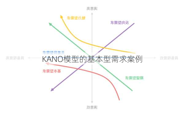 KANO模型的基本型需求案例