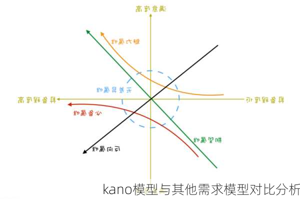 kano模型与其他需求模型对比分析