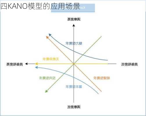 四KANO模型的应用场景