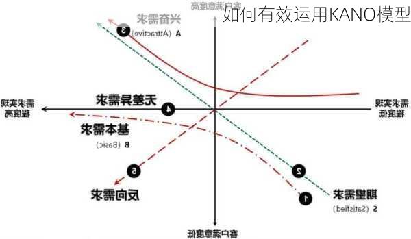 如何有效运用KANO模型